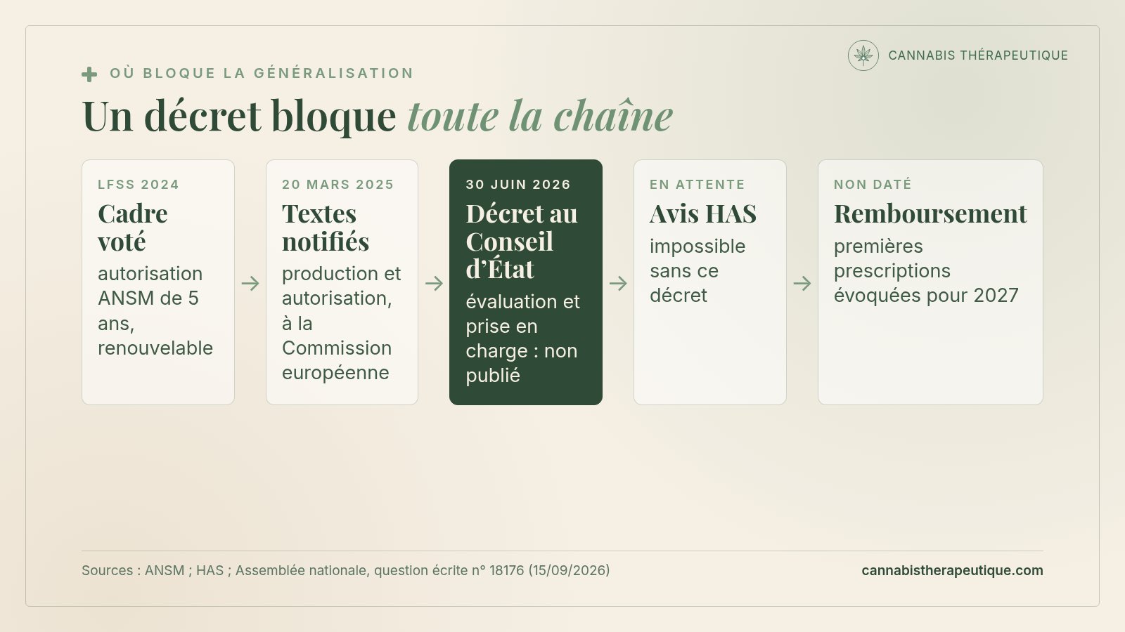 Schéma des étapes de la généralisation du cannabis médical en France : cadre voté par la LFSS 2024, textes notifiés à la Commission européenne le 20 mars 2025, décret transmis au Conseil d’État le 30 juin 2026 et non publié, avis HAS en attente, remboursement non daté.