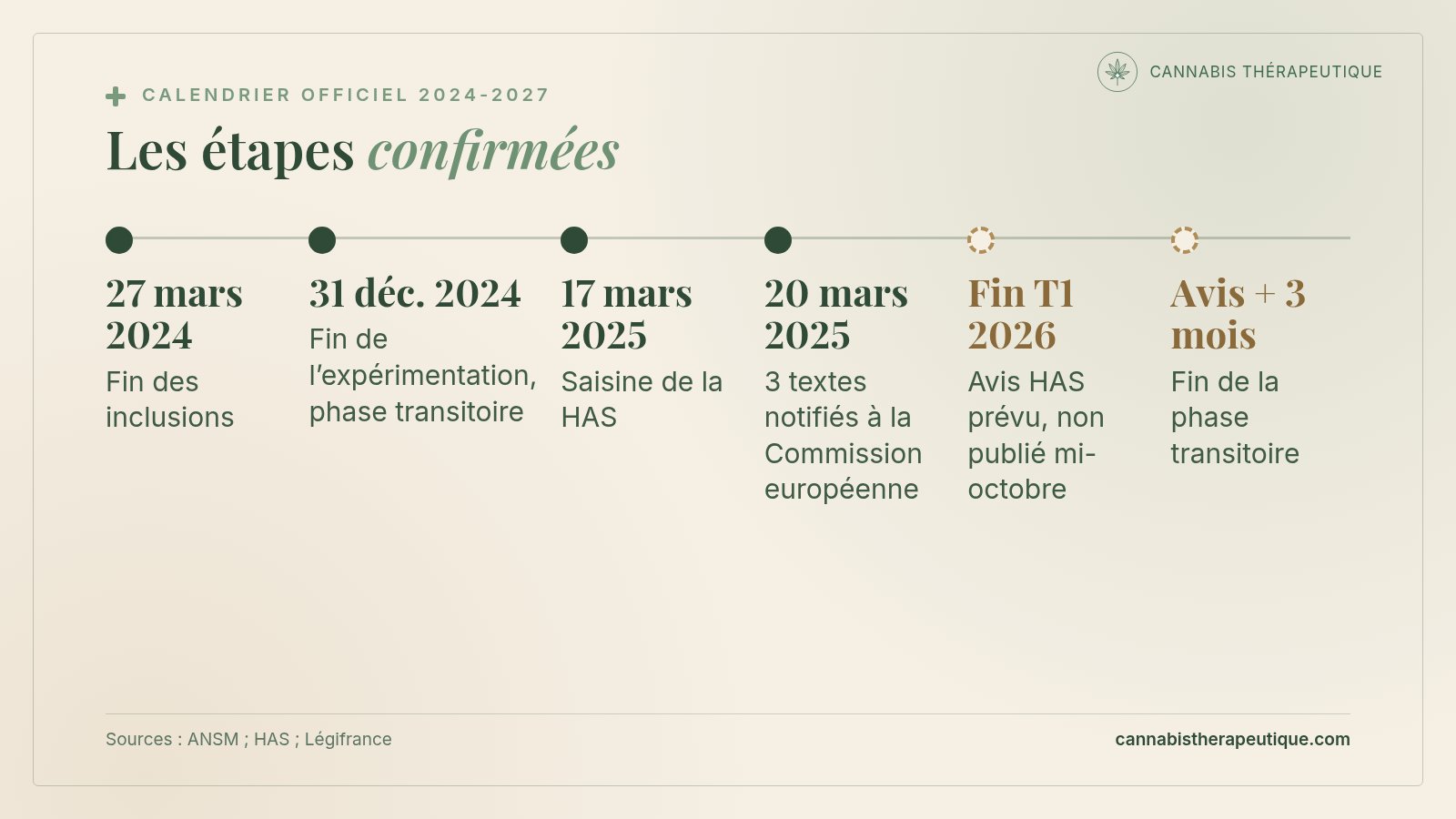 Calendrier officiel de la généralisation du cannabis médical en France : fin des inclusions le 27 mars 2024, fin de l’expérimentation le 31 décembre 2024, saisine de la HAS le 17 mars 2025, textes notifiés le 20 mars 2025, avis HAS prévu fin du premier trimestre 2026 et non publié.