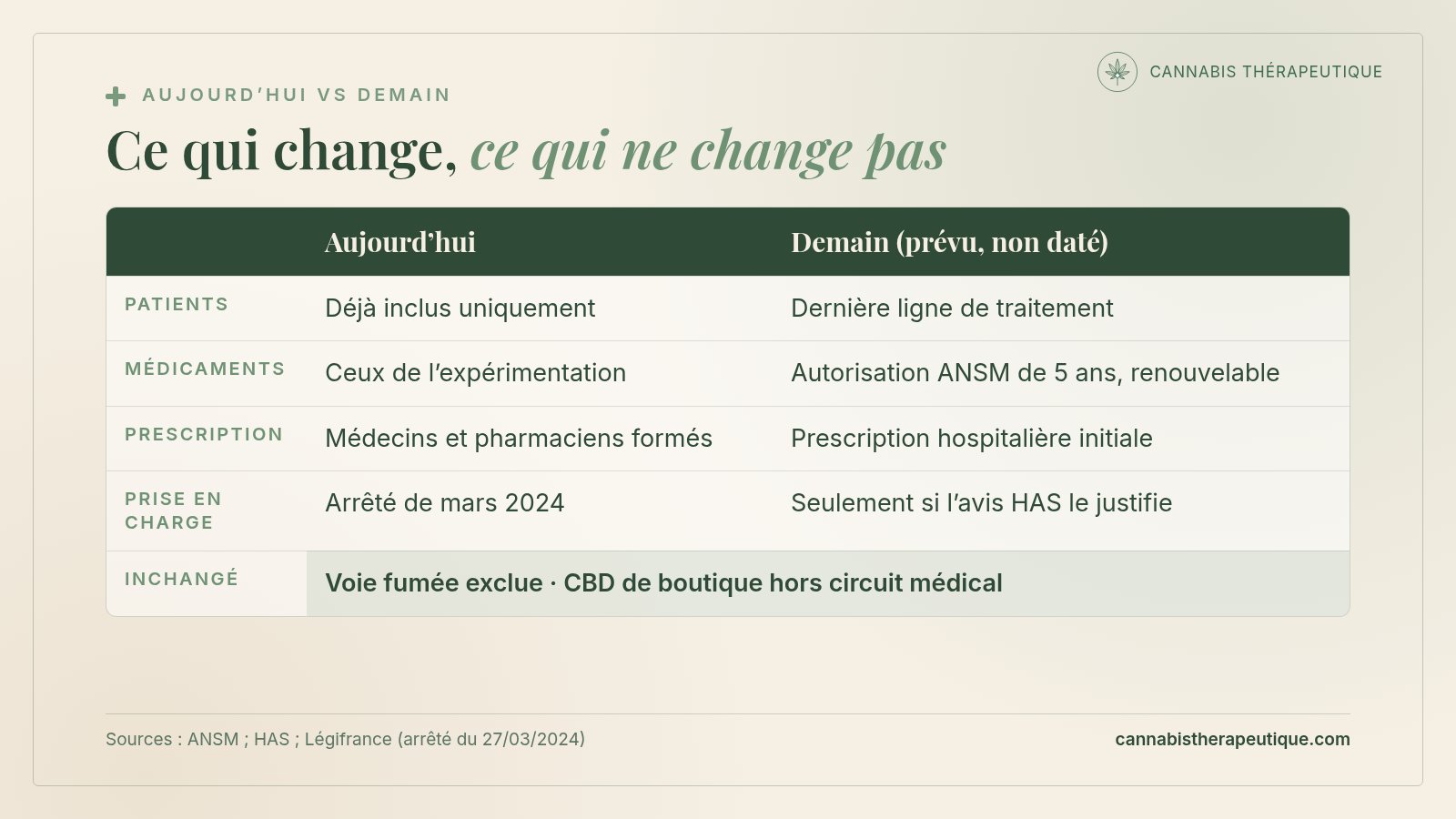 Tableau comparant le cannabis médical en France aujourd’hui (patients déjà inclus, médicaments de l’expérimentation) et demain (autorisation ANSM de 5 ans, dernière ligne, prescription hospitalière initiale, remboursement selon l’avis HAS).