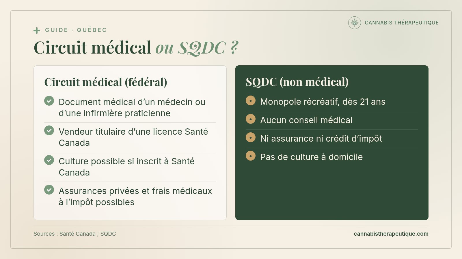 Carte comparant le circuit médical fédéral et la SQDC au Québec : document médical, vendeur autorisé par Santé Canada et culture possible d’un côté ; vente récréative dès 21 ans, sans conseil médical, assurance ni culture de l’autre.