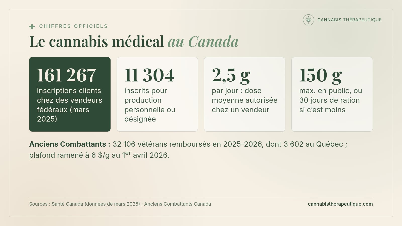 Chiffres du cannabis médical au Canada : 161 267 inscriptions clients chez des vendeurs fédéraux en mars 2025, 11 304 inscrits pour production personnelle, dose moyenne de 2,5 g par jour, possession maximale de 150 g en public.
