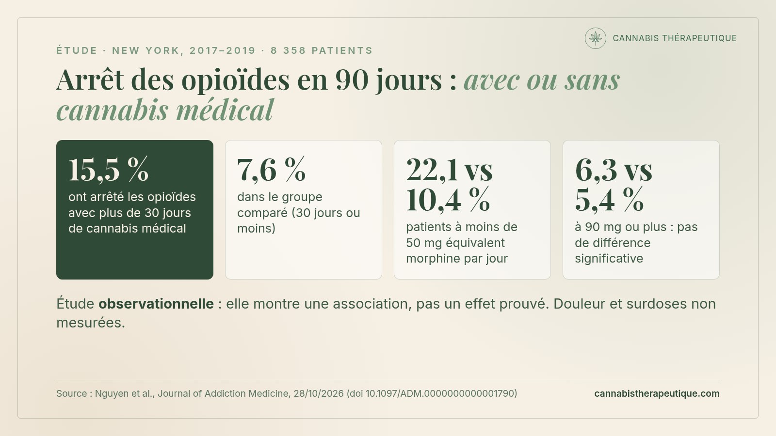 Carte des chiffres clés de l’étude de New York sur le cannabis médical et l’arrêt des opioïdes : 15,5 % d’arrêts avec plus de 30 jours de cannabis médical contre 7,6 %, 22,1 % contre 10,4 % sous 50 mg d’équivalent morphine, et pas de différence significative à 90 mg ou plus