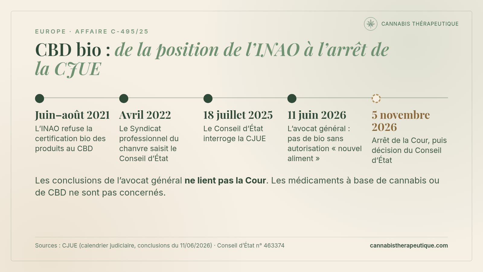 Chronologie de l’affaire CBD bio C-495/25 : position de l’INAO en juin et août 2021, saisine du Conseil d’État en avril 2022, renvoi à la CJUE le 18 juillet 2025, conclusions de l’avocat général le 11 juin 2026 et arrêt attendu le 5 novembre 2026