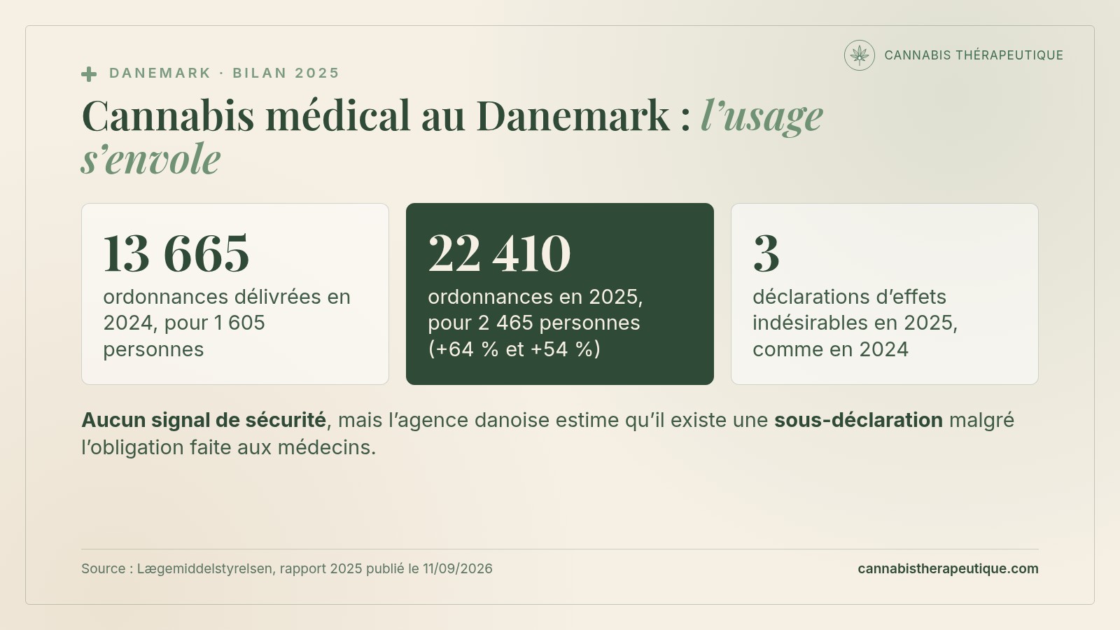 Carte de synthèse : cannabis médical au Danemark, 13 665 ordonnances délivrées pour 1 605 personnes en 2024 contre 22 410 pour 2 465 personnes en 2025, soit plus 64 % et plus 54 %, et 3 déclarations d’effets indésirables chaque année