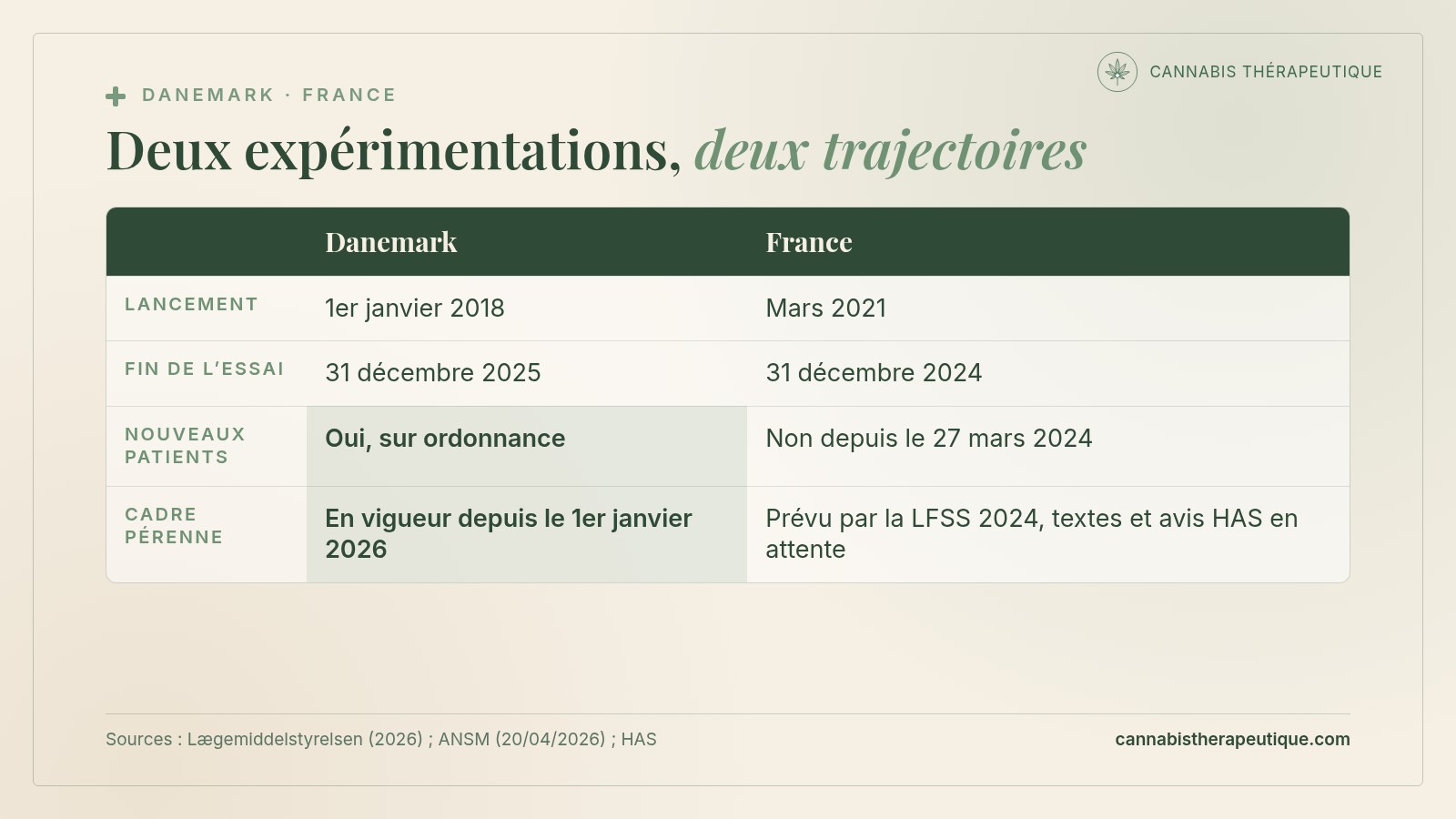 Carte de synthèse : comparaison Danemark et France, expérimentation lancée le 1er janvier 2018 au Danemark et devenue permanente le 1er janvier 2026, contre une expérimentation lancée en mars 2021 en France, fermée aux nouveaux patients depuis le 27 mars 2024 et sans cadre pérenne en vigueur