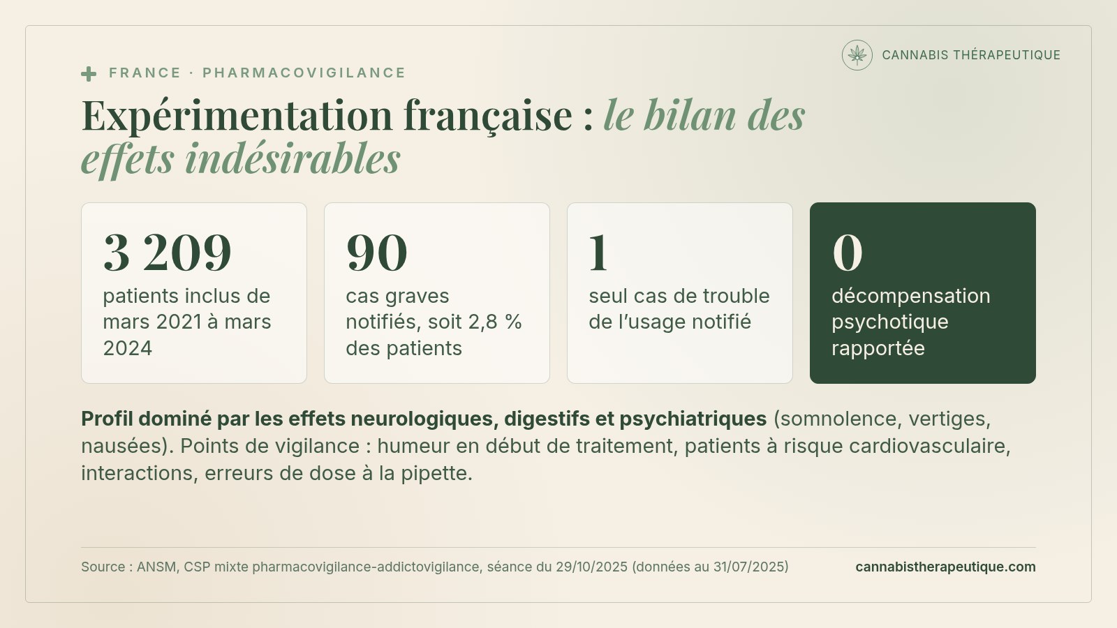 Carte de synthèse : bilan de pharmacovigilance de l’expérimentation française du cannabis médical, 3 209 patients inclus, 90 cas graves notifiés soit 2,8 % des patients, un seul cas de trouble de l’usage et aucune décompensation psychotique rapportée