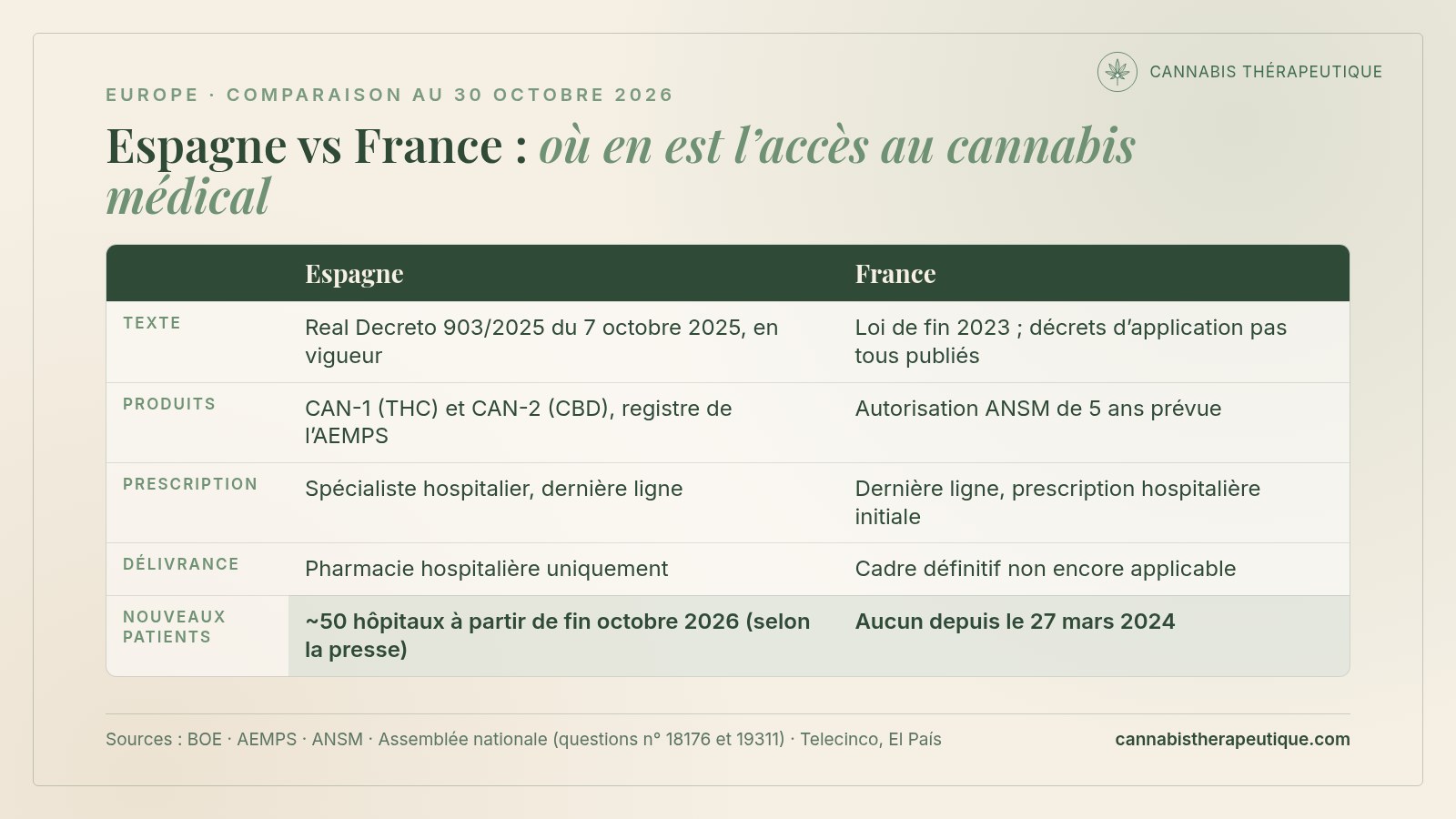 Carte de synthèse comparant l’accès au cannabis médical en Espagne et en France : décret espagnol du 7 octobre 2025, préparations CAN-1 et CAN-2 en hôpital, et en France expérimentation terminée fin 2024 avec des décrets de généralisation non encore tous publiés