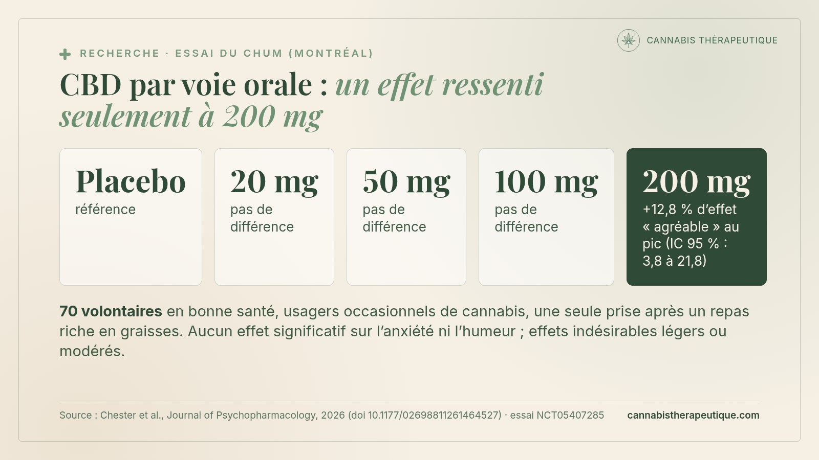 Résultats de l’essai du CHUM : pas de différence avec le placebo à 20, 50 et 100 mg de CBD, effet agréable augmenté de 12,8 % au pic à 200 mg