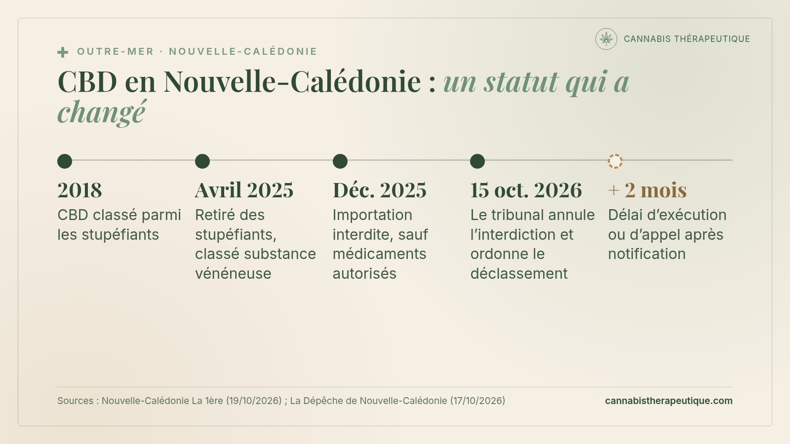 Carte de synthèse : chronologie du statut du CBD en Nouvelle-Calédonie, classé stupéfiant en 2018, substance vénéneuse en avril 2025, importation interdite en décembre 2025, jugements du tribunal administratif le 15 octobre 2026 et délai de deux mois