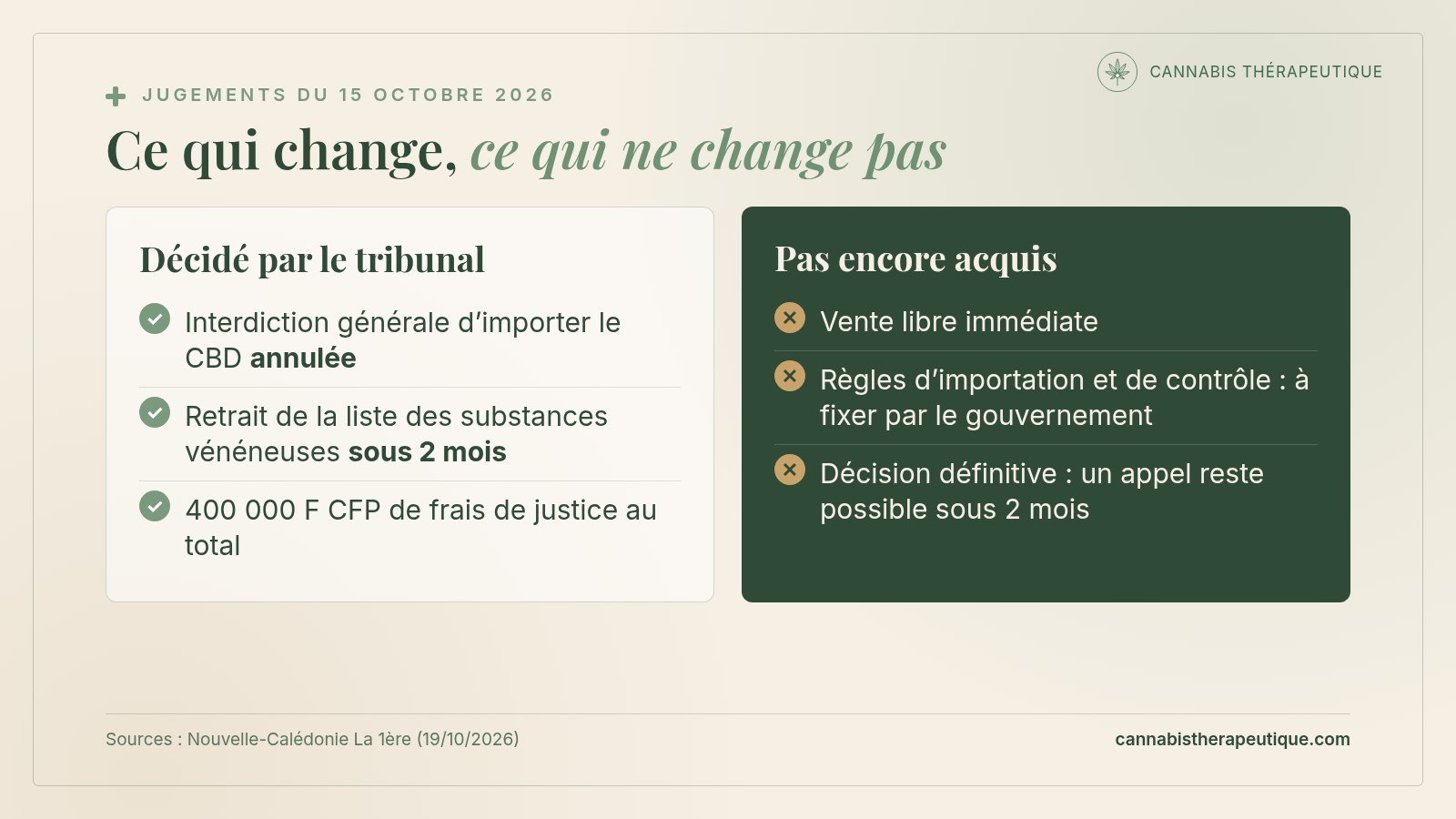 Carte de synthèse : ce que changent les jugements du 15 octobre 2026 sur le CBD en Nouvelle-Calédonie, interdiction générale d’importer annulée, retrait de la liste des substances vénéneuses sous deux mois, 400 000 francs CFP de frais, mais pas de vente libre immédiate et appel possible