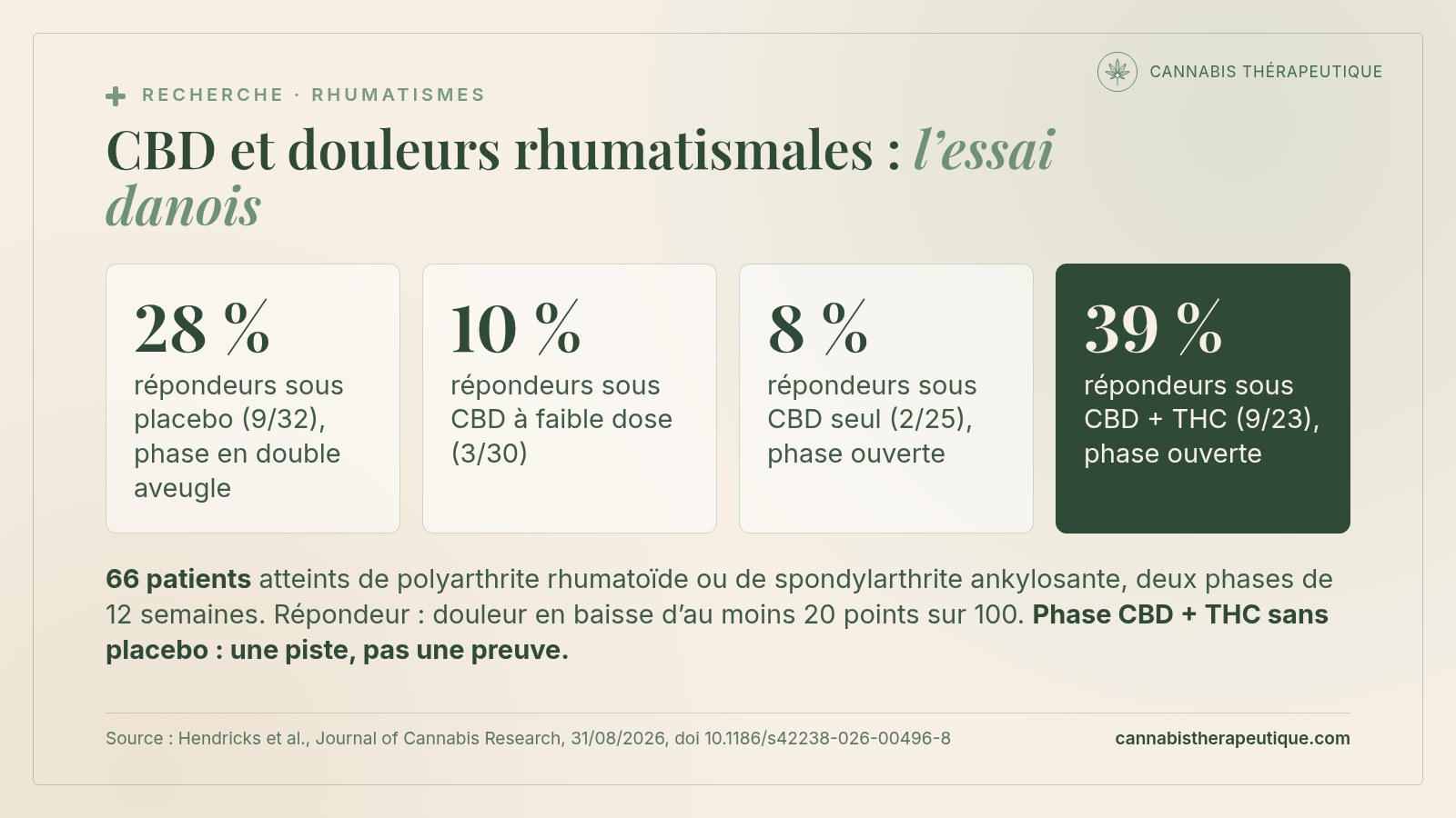 Carte de synthèse : essai danois chez 66 patients atteints de polyarthrite rhumatoïde ou de spondylarthrite ankylosante, 28 % de répondeurs sous placebo contre 10 % sous CBD à faible dose, puis 39 % sous CBD plus THC contre 8 % sous CBD seul en phase ouverte