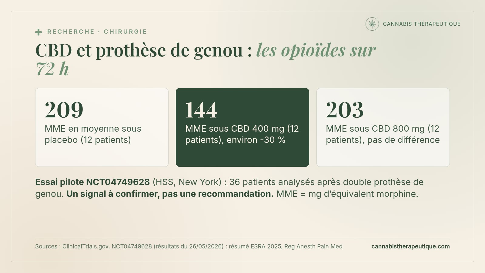 Carte de synthèse : consommation cumulée d’opioïdes sur 72 heures après double prothèse de genou, 209 mg équivalent morphine sous placebo, 144 sous CBD 400 mg et 203 sous CBD 800 mg, essai pilote de 36 patients