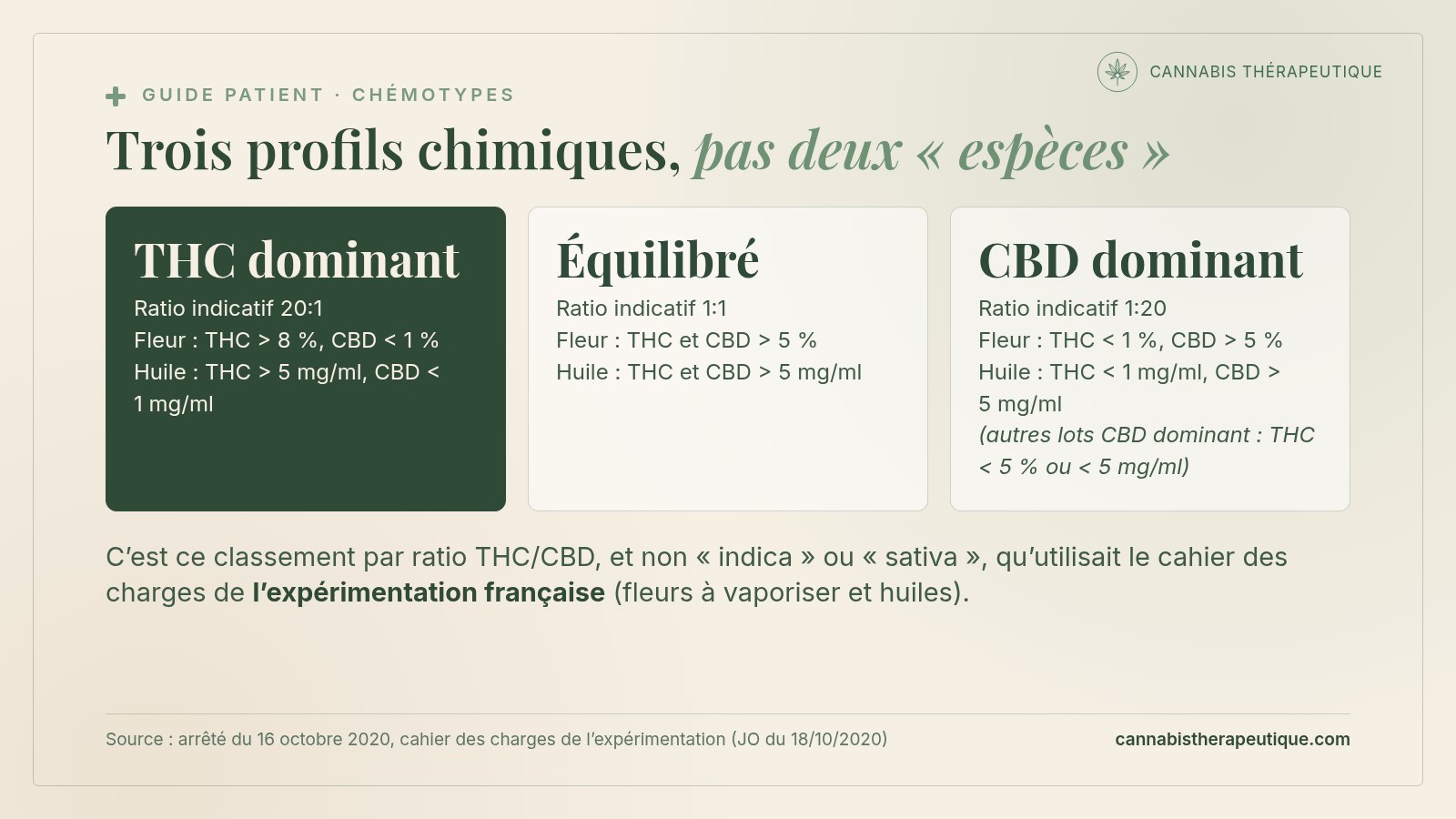 Carte de synthèse : les trois profils THC dominant, équilibré et CBD dominant définis par le cahier des charges de l’expérimentation française du cannabis médical, avec les seuils pour les fleurs et les huiles