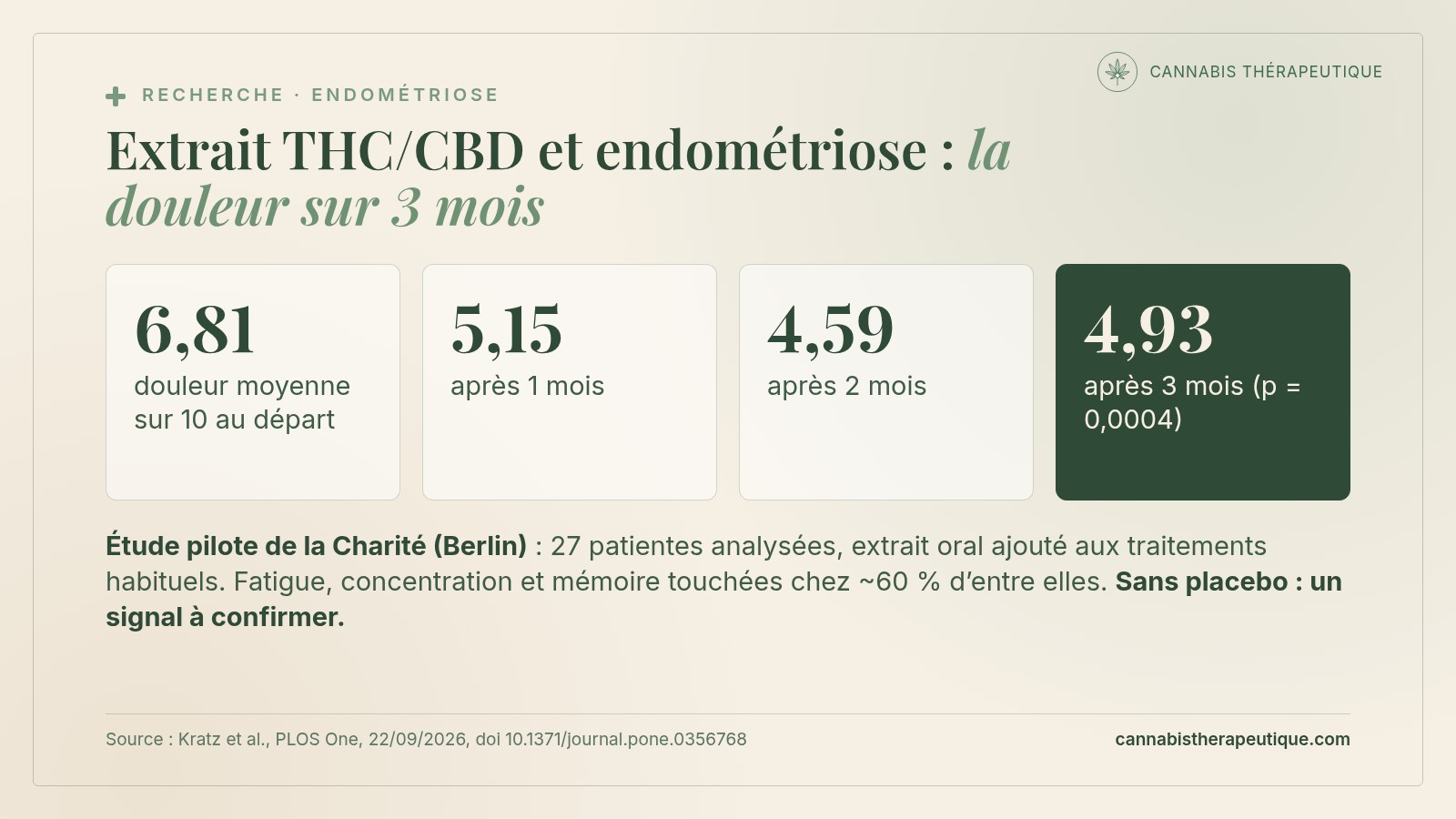 Carte de synthèse : douleur moyenne sur une échelle de 0 à 10 chez 27 femmes atteintes d’endométriose, 6,81 au départ, 5,15 après un mois, 4,59 après deux mois et 4,93 après trois mois d’extrait de cannabis THC/CBD, étude pilote de la Charité de Berlin sans placebo
