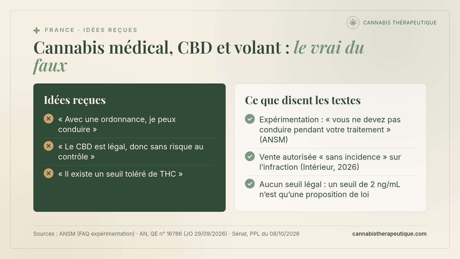Carte de synthèse : trois idées reçues sur le cannabis médical, le CBD et la conduite, comparées à ce que disent l’ANSM, le ministère de l’Intérieur et la proposition de loi du Sénat
