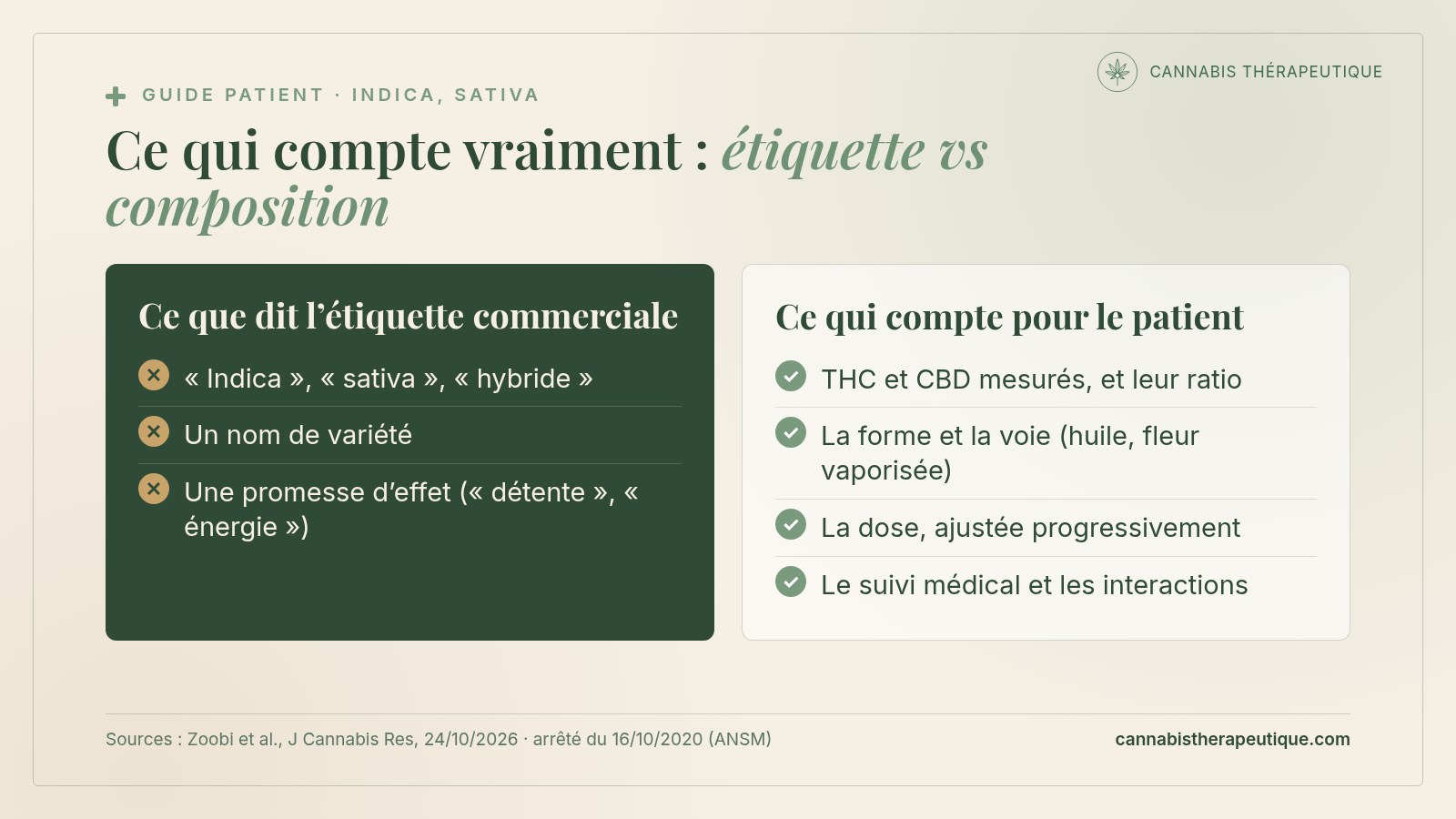 Carte de synthèse : l’étiquette indica, sativa ou hybride face à ce qui compte pour le patient, THC et CBD mesurés, ratio, forme et voie d’administration, dose et suivi médical
