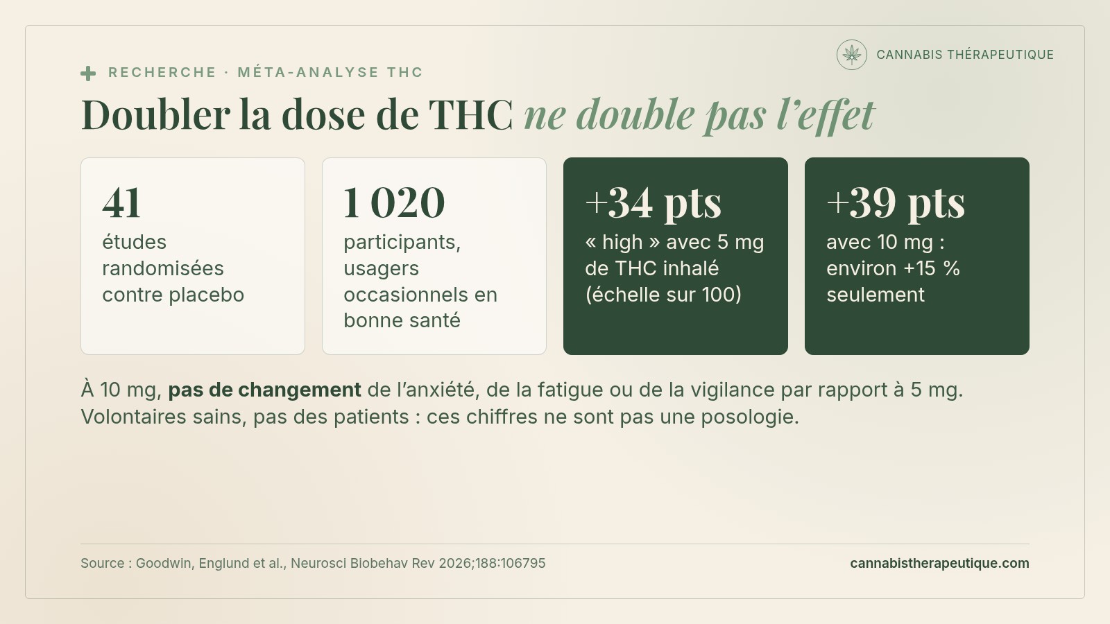 Carte de synthèse : méta-analyse de 41 études et 1 020 participants, 5 mg de THC inhalé augmentent le high de 34 points sur 100, 10 mg de 39 points seulement, sans hausse de l’anxiété