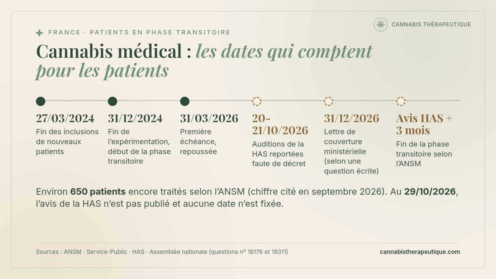 Frise des dates de la phase transitoire du cannabis médical en France, de la fin des inclusions le 27 mars 2024 à la fin prévue trois mois après l’avis de la HAS