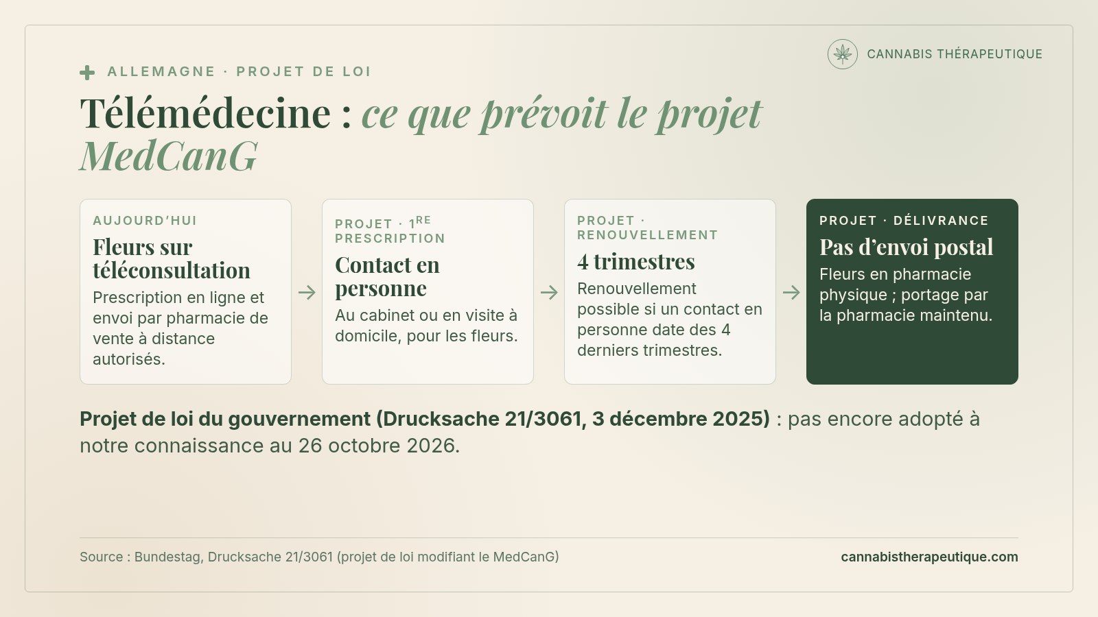 Carte de synthèse : projet de loi allemand Drucksache 21/3061 sur le cannabis médical, première prescription de fleurs après contact en personne, renouvellement possible pendant quatre trimestres, fin de l’envoi postal des fleurs, texte non adopté au 26 octobre 2026