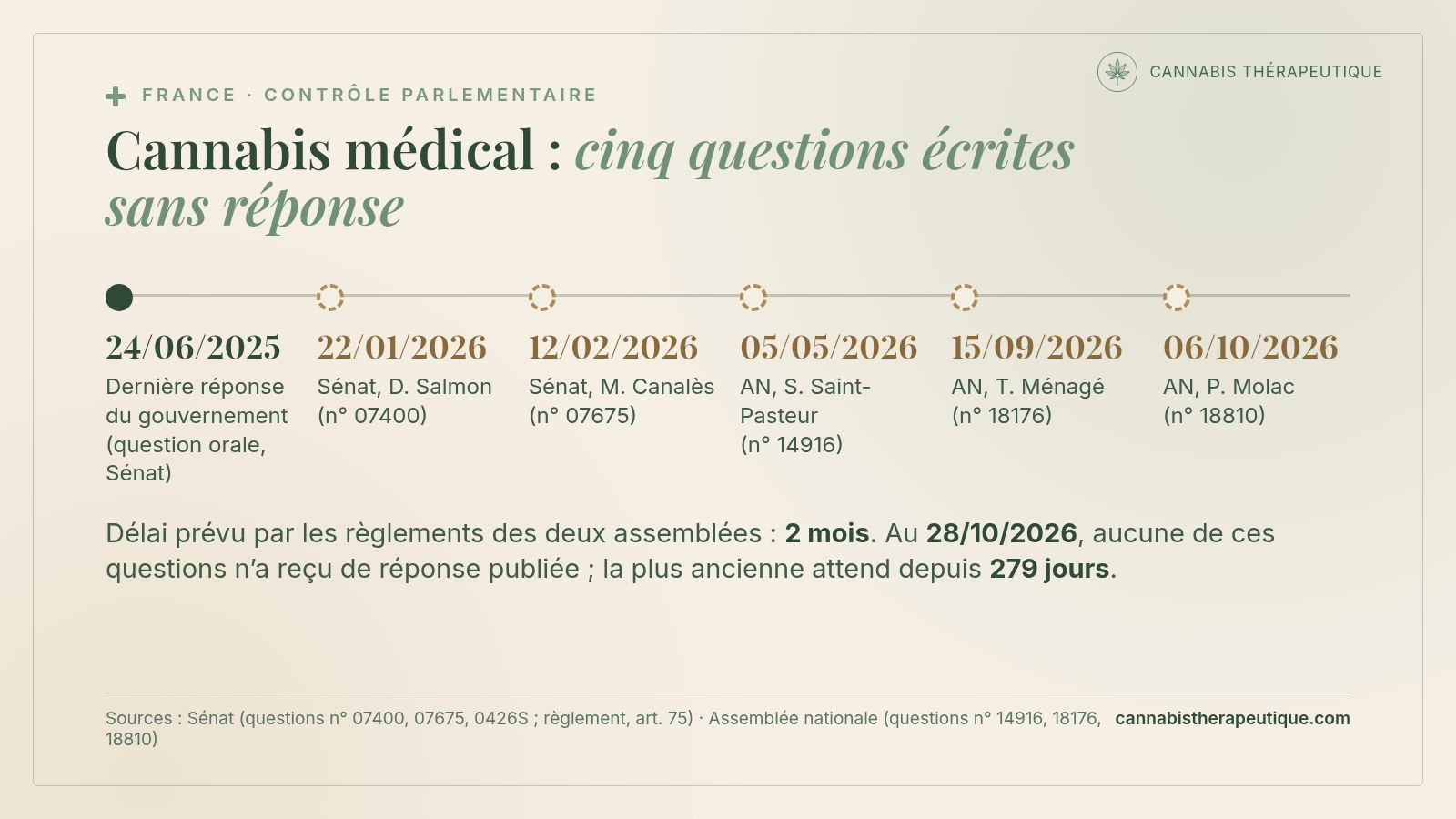 Carte de synthèse : frise des cinq questions écrites de sénateurs et de députés sur les décrets du cannabis médical, du 22 janvier au 6 octobre 2026, toutes sans réponse publiée au 28 octobre 2026, la dernière réponse du gouvernement datant du 24 juin 2025