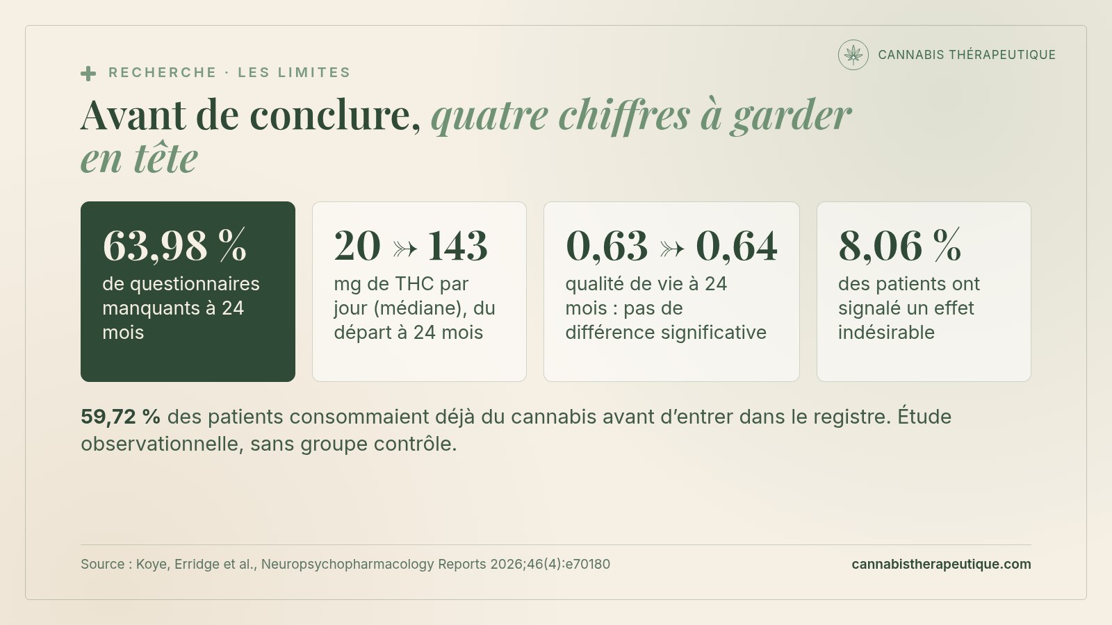 Carte de synthèse : limites de l’étude britannique sur l’insomnie, 63,98 % de données manquantes à 24 mois, dose médiane de THC passée de 20 à 143 mg par jour, qualité de vie inchangée et 8,06 % d’effets indésirables