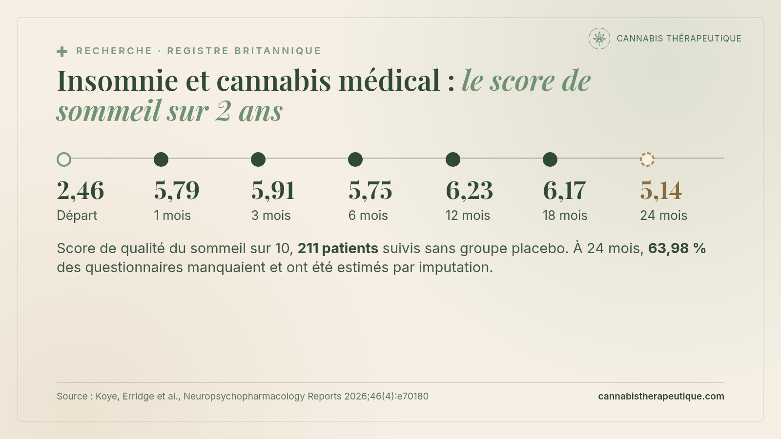 Carte de synthèse : évolution du score de qualité du sommeil de 211 patients insomniaques du registre britannique, de 2,46 au départ à 6,23 à 12 mois puis 5,14 à 24 mois, avec 63,98 % de questionnaires manquants à 24 mois
