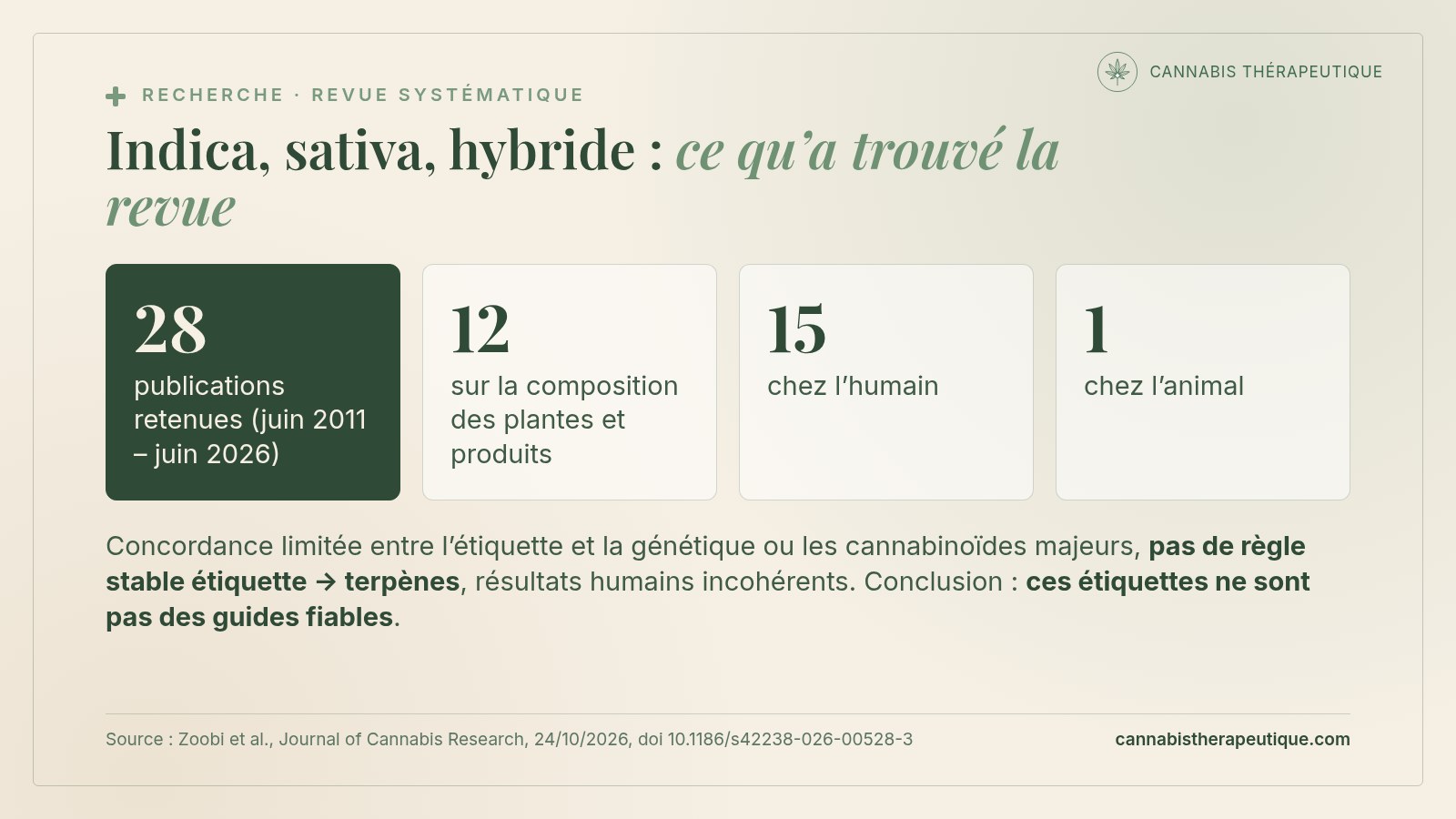 Carte de synthèse : revue systématique publiée le 24 octobre 2026 dans le Journal of Cannabis Research, 28 publications dont 12 sur la composition, 15 chez l’humain et 1 chez l’animal, les étiquettes indica, sativa et hybride ne sont pas des guides fiables