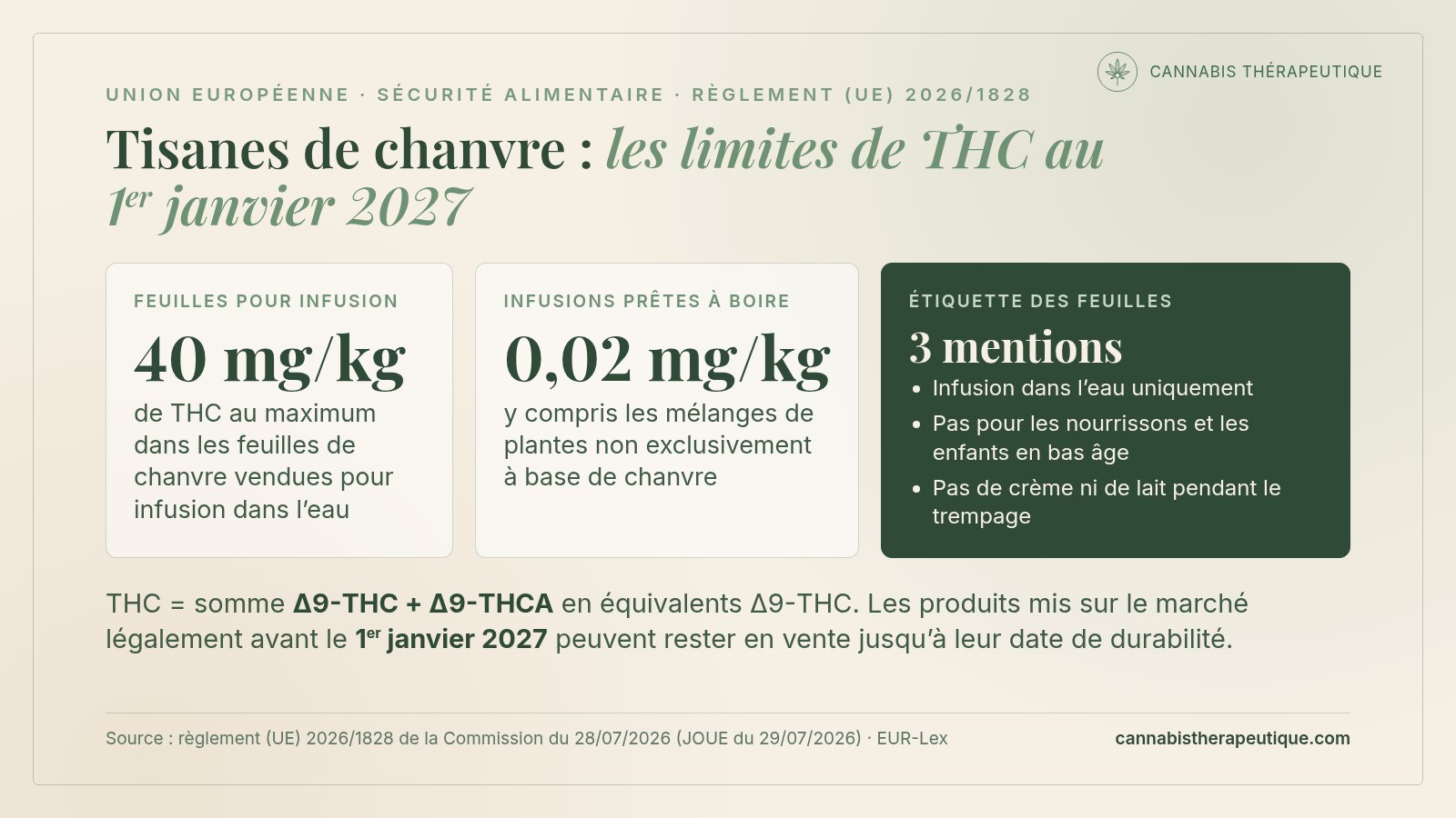 Carte de synthèse : à partir du 1er janvier 2027, 40 mg/kg de THC au maximum dans les feuilles de chanvre pour infusion, 0,02 mg/kg dans les infusions prêtes à boire, et trois mentions obligatoires sur l’étiquette